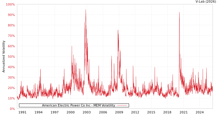 graph of American Electric Power Co Inc MEM
