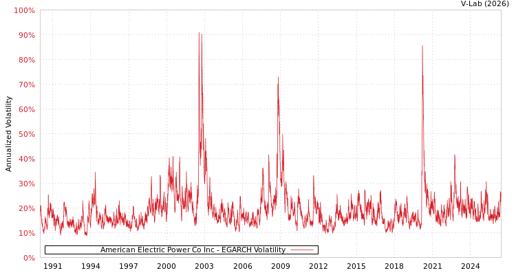 graph of American Electric Power Co Inc EGARCH