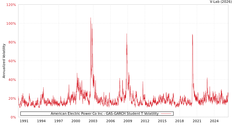 graph of American Electric Power Co Inc GAS-GARCH-T