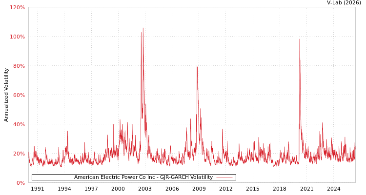 graph of American Electric Power Co Inc GJR-GARCH
