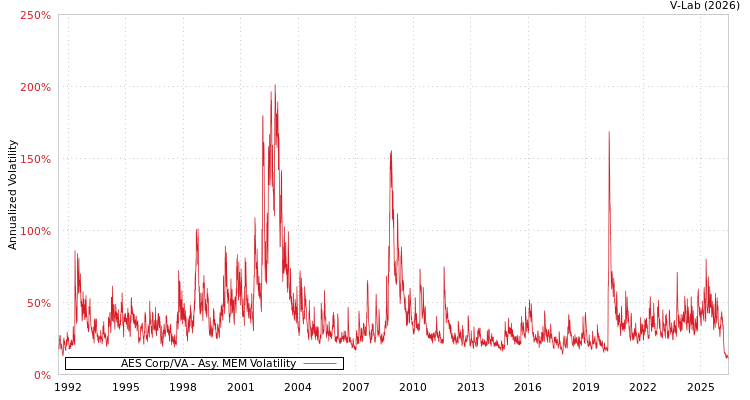 graph of AES Corp/VA AMEM