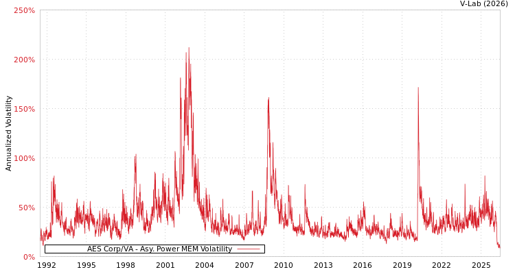 graph of AES Corp/VA APMEM
