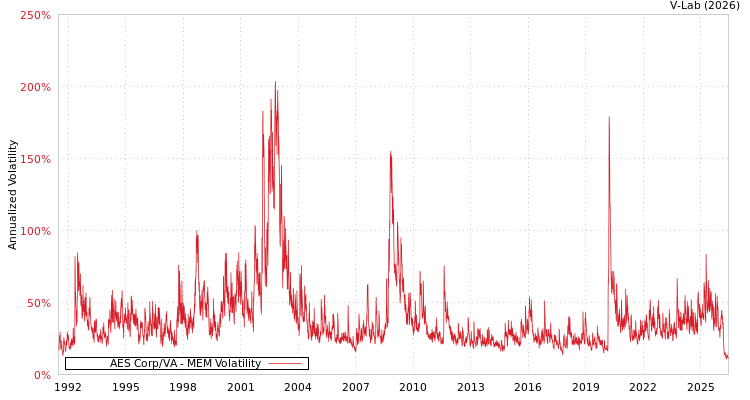 graph of AES Corp/VA MEM