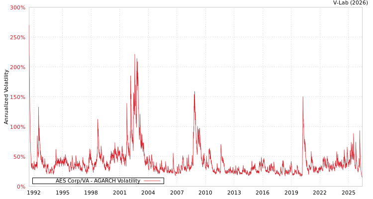 graph of AES Corp/VA AGARCH