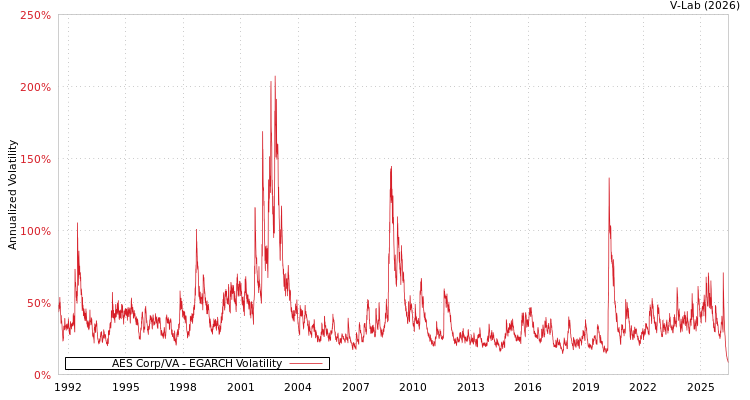 graph of AES Corp/VA EGARCH