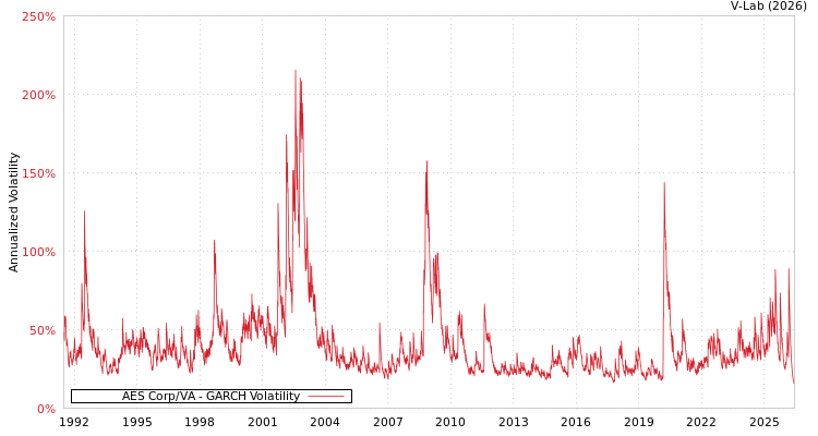 graph of AES Corp/VA GARCH