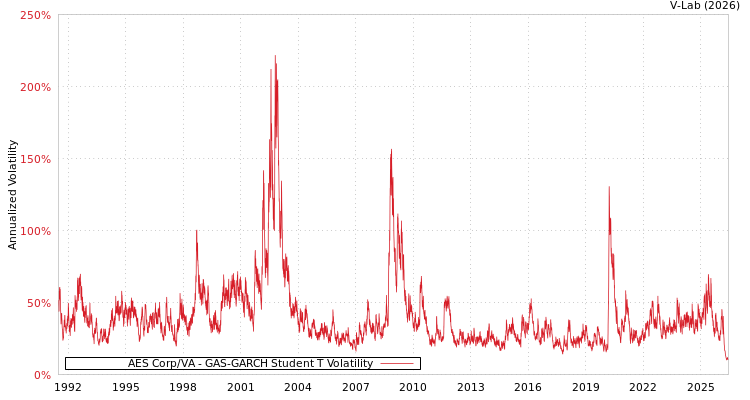 graph of AES Corp/VA GAS-GARCH-T