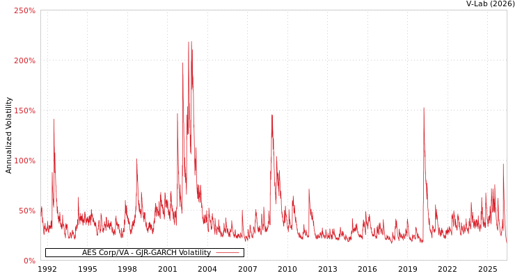 graph of AES Corp/VA GJR-GARCH