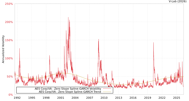 graph of AES Corp/VA S0GARCH