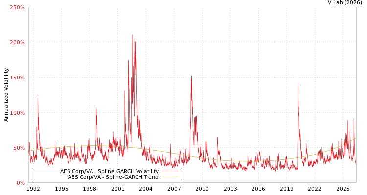 graph of AES Corp/VA SGARCH
