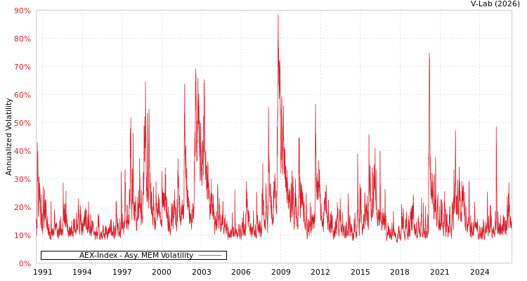 graph of AEX-Index AMEM