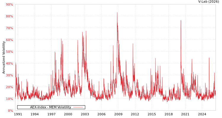 graph of AEX-Index MEM