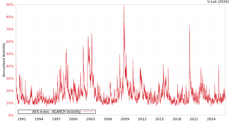 graph of AEX-Index AGARCH