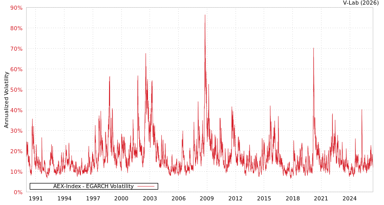 graph of AEX-Index EGARCH