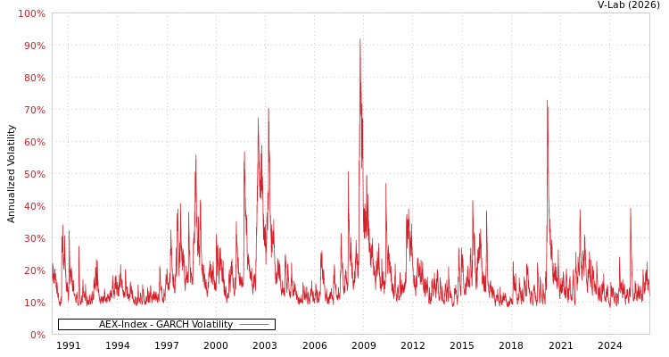 graph of AEX-Index GARCH