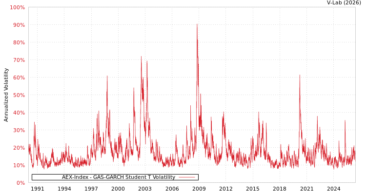 graph of AEX-Index GAS-GARCH-T