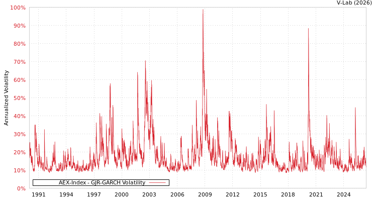 graph of AEX-Index GJR-GARCH
