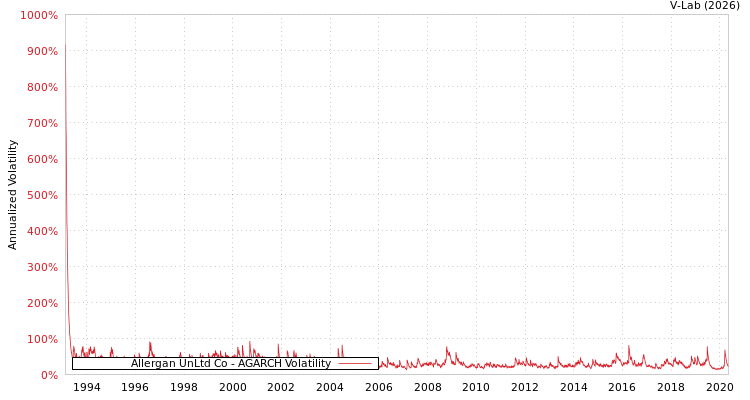 graph of Allergan UnLtd Co AGARCH