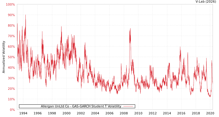 graph of Allergan UnLtd Co GAS-GARCH-T