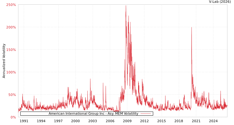 graph of American International Group Inc AMEM
