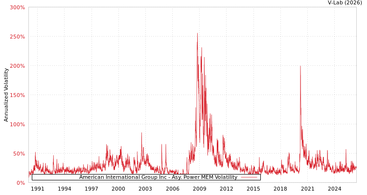 graph of American International Group Inc APMEM