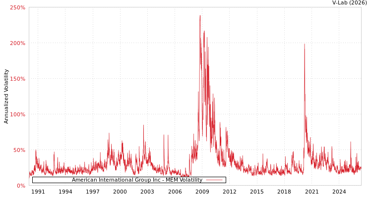graph of American International Group Inc MEM