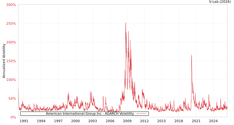 graph of American International Group Inc AGARCH