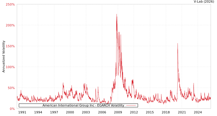 graph of American International Group Inc EGARCH