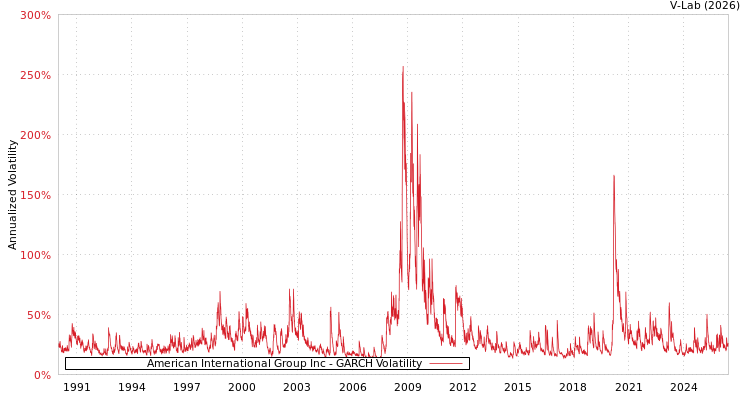 graph of American International Group Inc GARCH