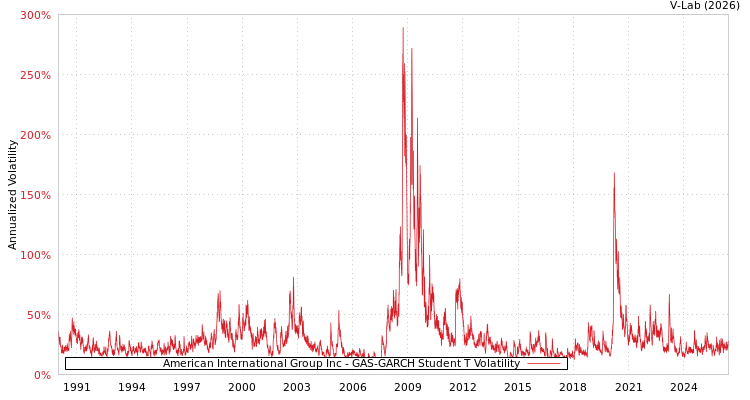 graph of American International Group Inc GAS-GARCH-T