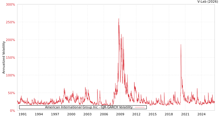 graph of American International Group Inc GJR-GARCH