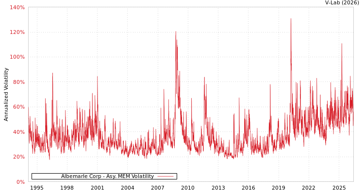 graph of Albemarle Corp AMEM