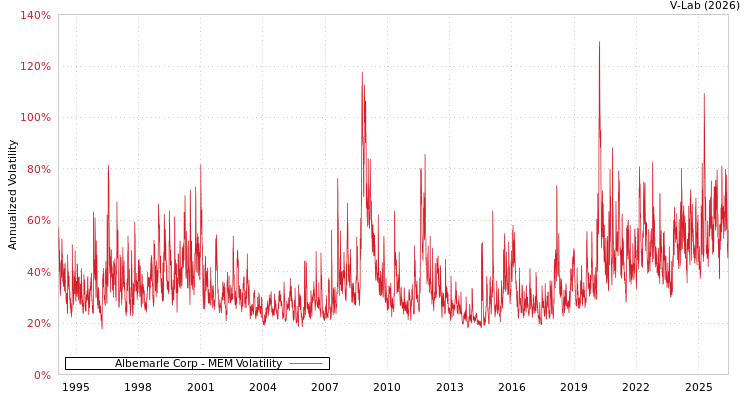 graph of Albemarle Corp MEM