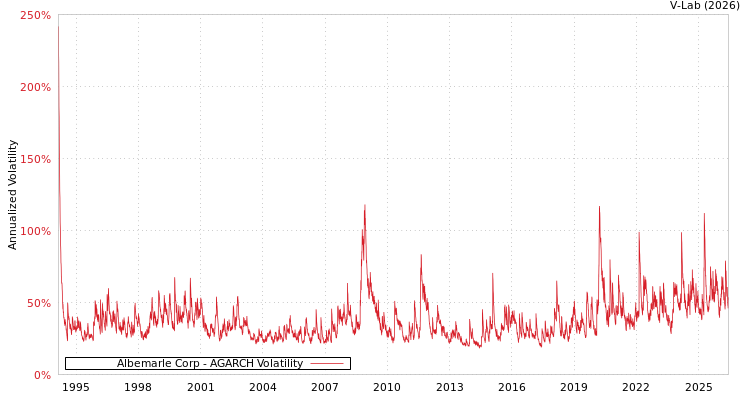 graph of Albemarle Corp AGARCH