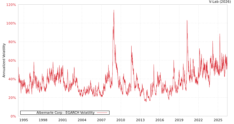 graph of Albemarle Corp EGARCH