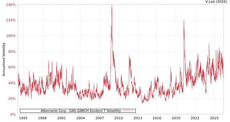graph of Albemarle Corp GAS-GARCH-T
