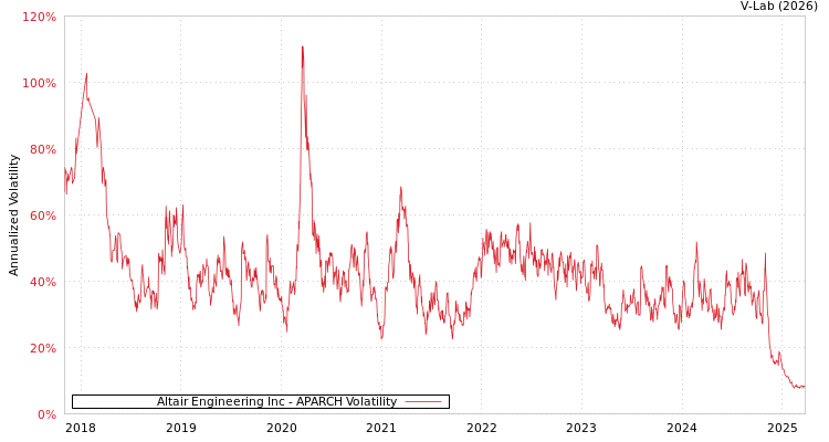 graph of Altair Engineering Inc APARCH