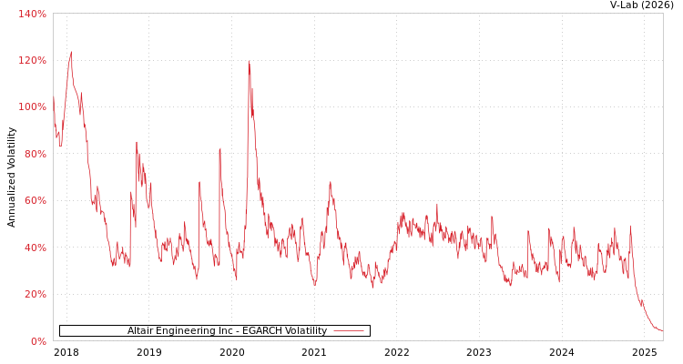 graph of Altair Engineering Inc EGARCH