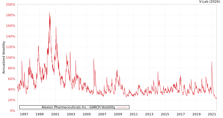 graph of Alexion Pharmaceuticals Inc GARCH