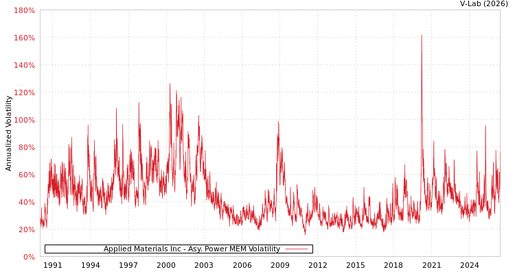 graph of Applied Materials Inc APMEM