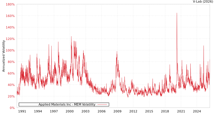 graph of Applied Materials Inc MEM