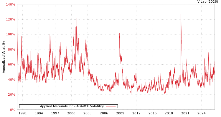 graph of Applied Materials Inc AGARCH