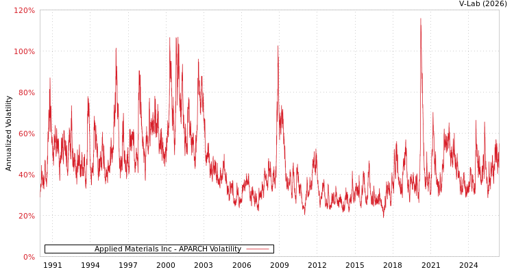graph of Applied Materials Inc APARCH