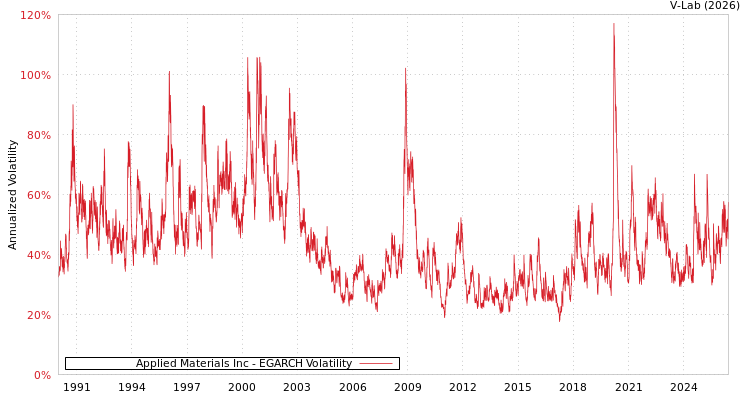 graph of Applied Materials Inc EGARCH