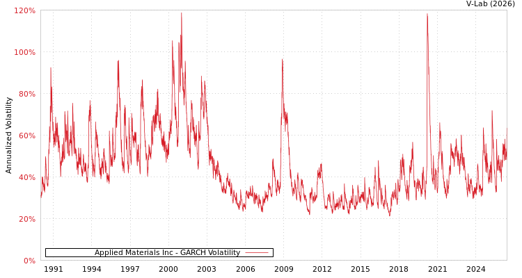 graph of Applied Materials Inc GARCH