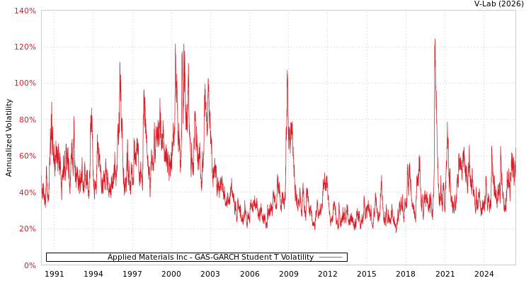graph of Applied Materials Inc GAS-GARCH-T