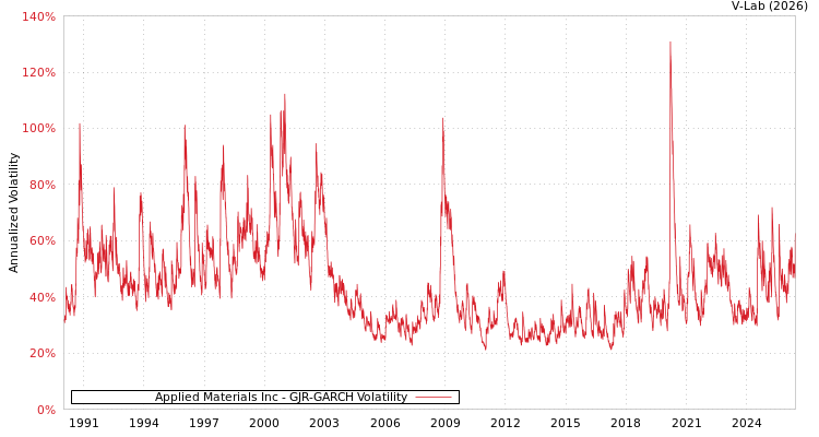 graph of Applied Materials Inc GJR-GARCH