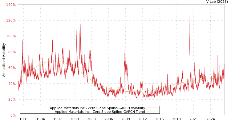 graph of Applied Materials Inc S0GARCH