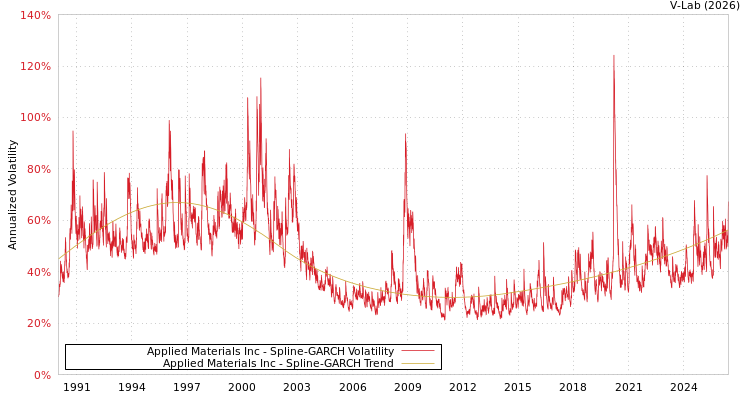 graph of Applied Materials Inc SGARCH