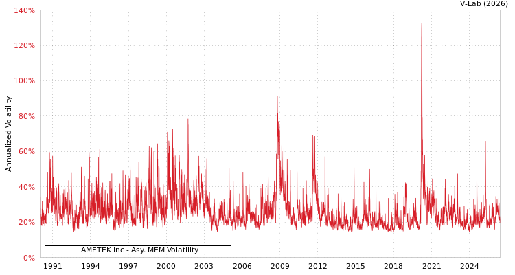 graph of AMETEK Inc AMEM